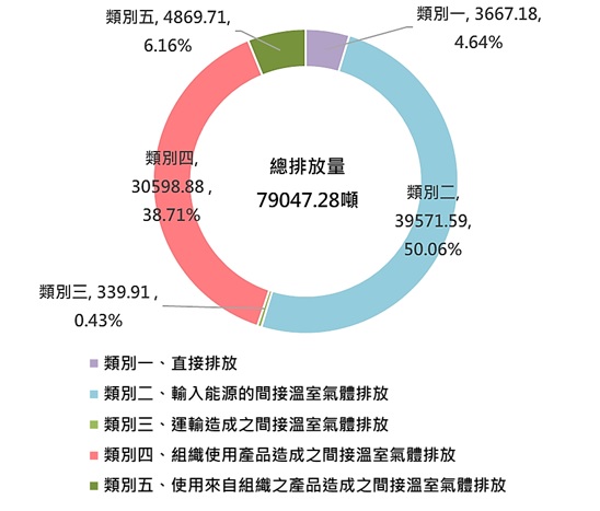 本校完成溫室氣體盤查作業，取得第三方外部查證聲明書