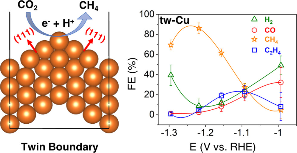 探究奈米雙晶銅上的二氧化碳還原反應